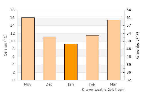 Şuwayr average temperature in January