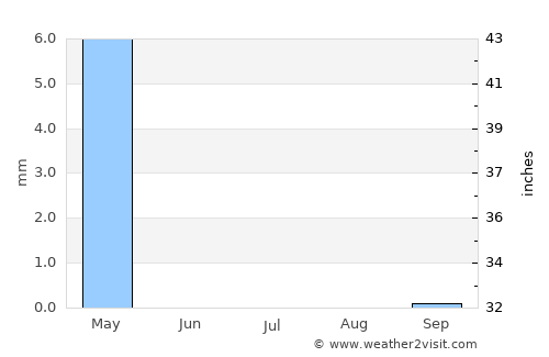 Şuwayr average rain in July
