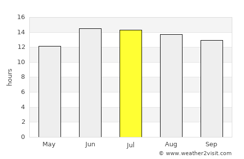 Şuwayr average rain in July