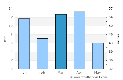 Şuwayr average rain in March