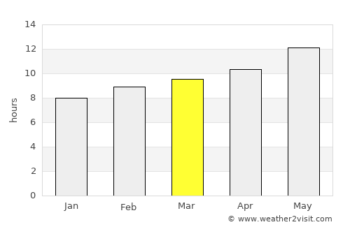 Şuwayr average rain in March