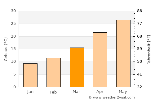Şuwayr average temperature in March