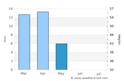 Şuwayr average rain in May