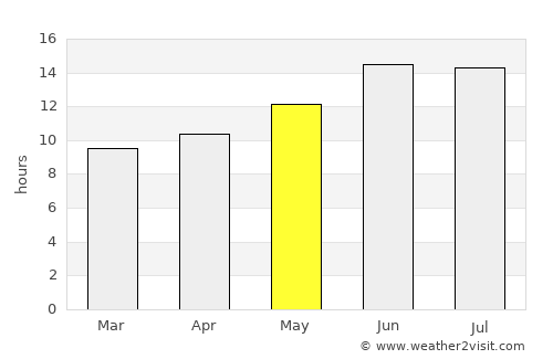 Şuwayr average rain in May