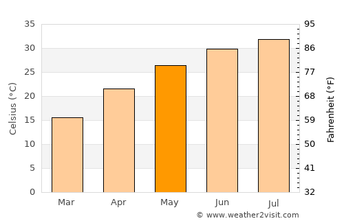 Şuwayr average temperature in May