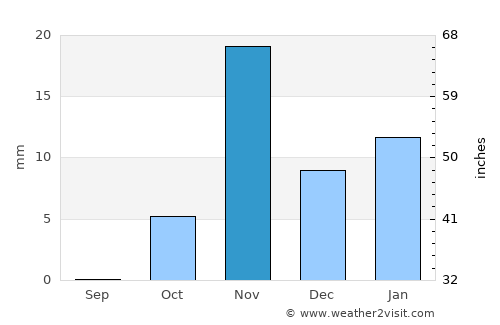 Şuwayr average rain in November