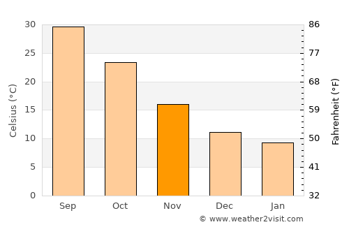 Şuwayr average temperature in November