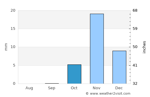 Şuwayr average rain in October