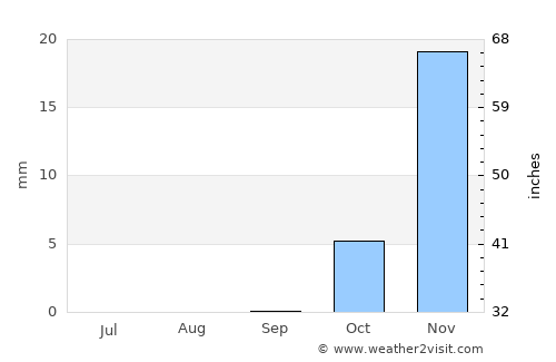 Şuwayr average rain in September