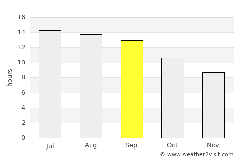 Şuwayr average rain in September
