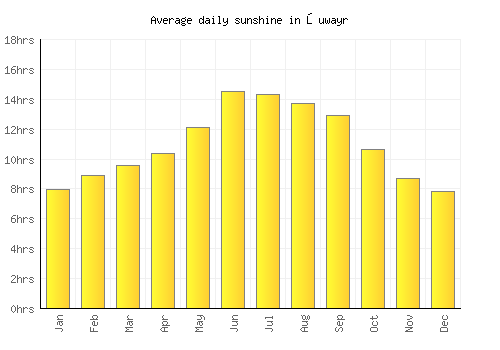 Şuwayr average daily sunshine chart