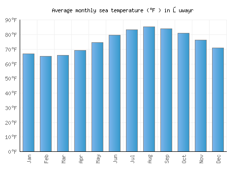 Şuwayr average sea temperature chart (Fahrenheit)