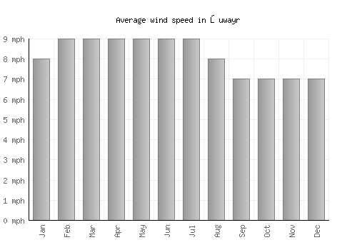 Şuwayr average winspeed by month (mph)