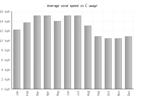 Şuwayr average winspeed by month (km/h)