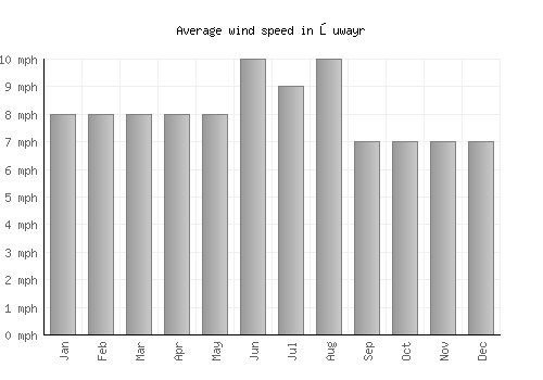 Şuwayr average winspeed by month (mph)