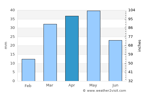 Şuwayr average rain in April