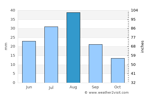 Şuwayr average rain in August