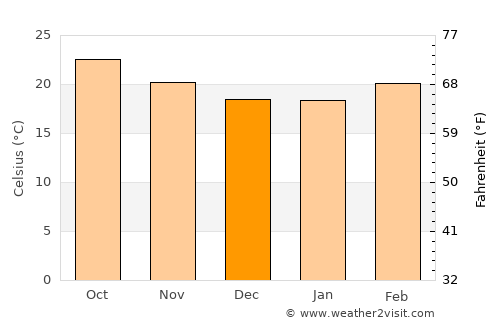 Şuwayr average temperature in December