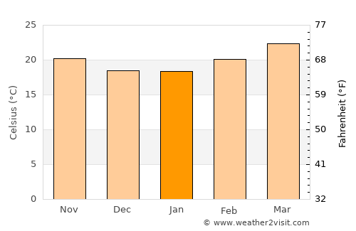 Şuwayr average temperature in January