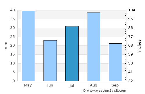 Şuwayr average rain in July