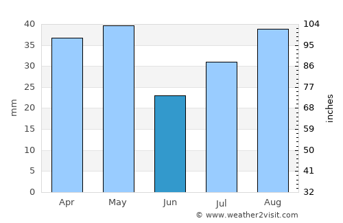 Şuwayr average rain in June