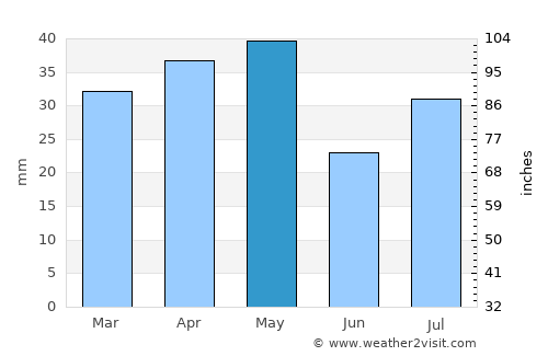 Şuwayr average rain in May
