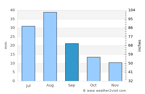 Şuwayr average rain in September