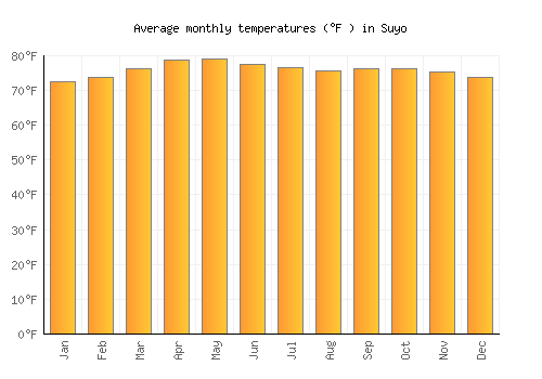Suyo average temperature chart (Fahrenheit)