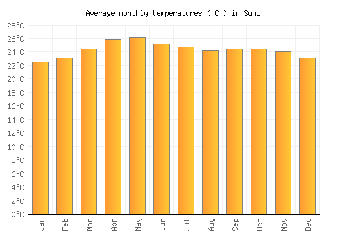 Suyo average temperature chart (Celsius)