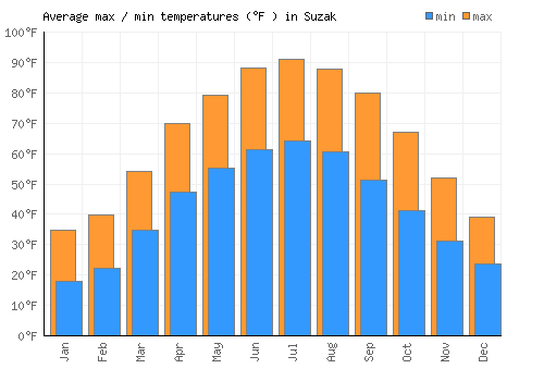 Suzak average minimum / maximum temperatures (Fahrenheit)