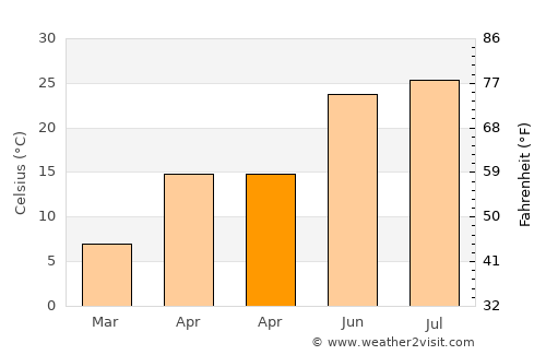 Suzak average temperature in April