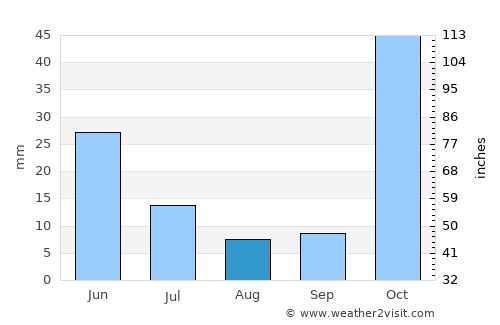 Suzak average rain in August