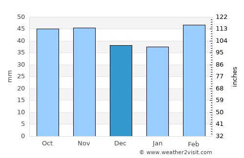 Suzak average rain in December