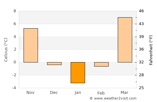 Suzak average temperature in January