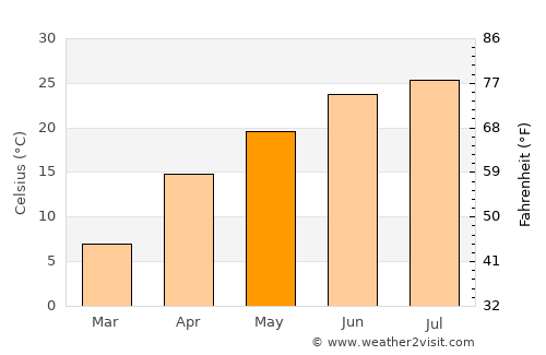 Suzak average temperature in May