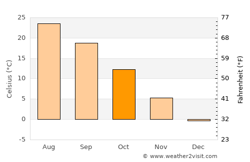 Suzak average temperature in October