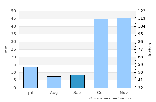 Suzak average rain in September