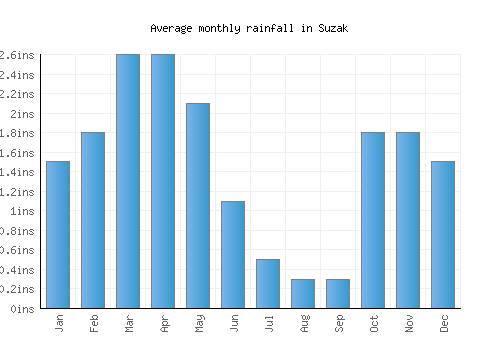 Suzak monthly rainfall chart (inches)