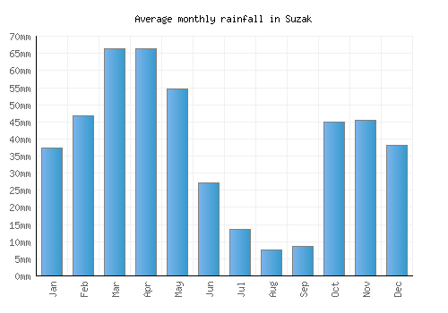 Suzak monthly rainfall chart (mm)