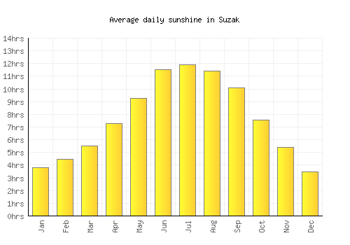 Suzak average daily sunshine chart