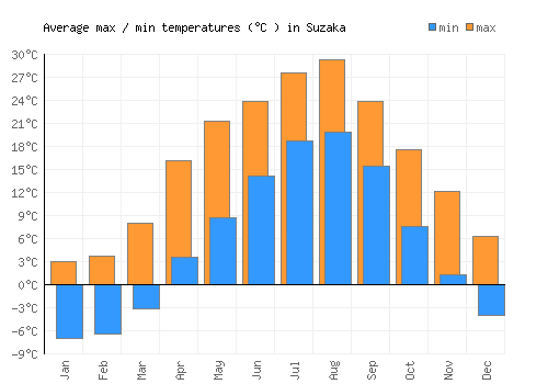 Suzaka average minimum / maximum temperatures (Celsius)