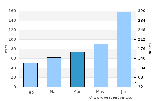 Suzaka average rain in April