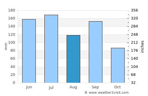 Suzaka average rain in August