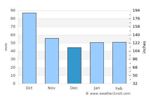 Suzaka average rain in December