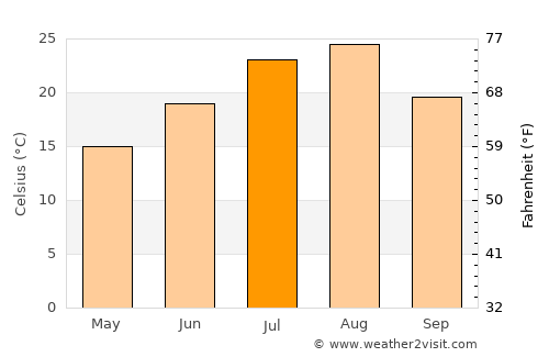 Suzaka average temperature in July