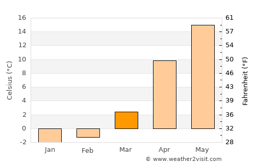 Suzaka average temperature in March