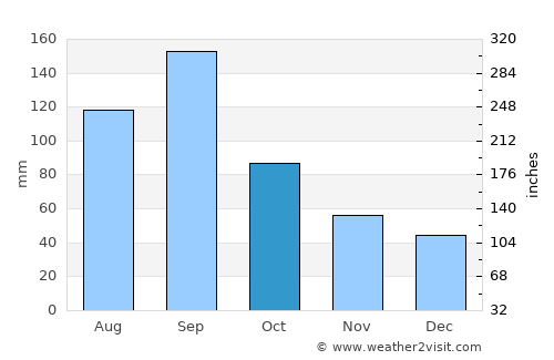 Suzaka average rain in October