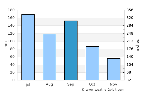 Suzaka average rain in September