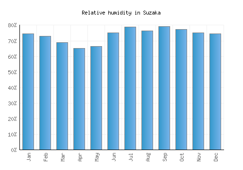 Suzaka relative humidity averages