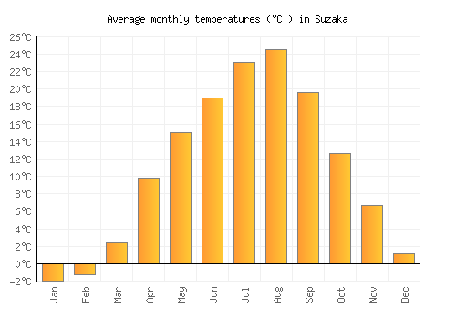 Suzaka average temperature chart (Celsius)